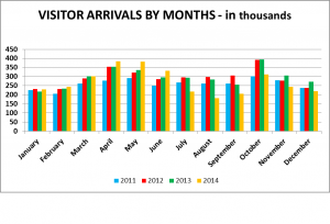 A graph showing how tourist numbers (in yellow) declined following the outbreak of conflict in July 2014 and how numbers compared to previous years (Graphic: Israeli Ministry of Tourism)