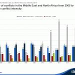 Conflicts in the Middle East between 2004 and 2014 in terms on intensity. Source Statista, research done by HIIK
